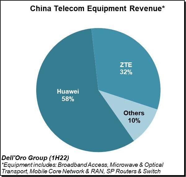 Dell'Oro報(bào)告：2022年上半年全球電信設(shè)備市場增長放緩