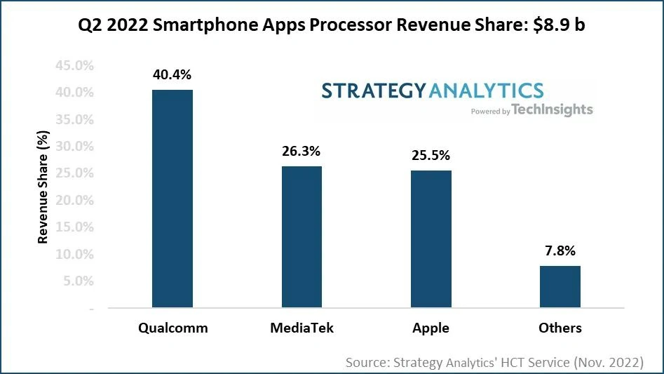 SA：2022年Q2智能手機(jī)應(yīng)用處理器市場(chǎng)收益達(dá)89億美元，高通、聯(lián)發(fā)科、蘋果、三星 LSI 和紫光展銳位居前五