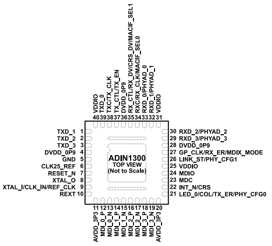 低功耗、單端口（ADI）ADIN1300BCPZ、ADIN1300CCPZ千兆以太網(wǎng)收發(fā)器 40-LFCSP