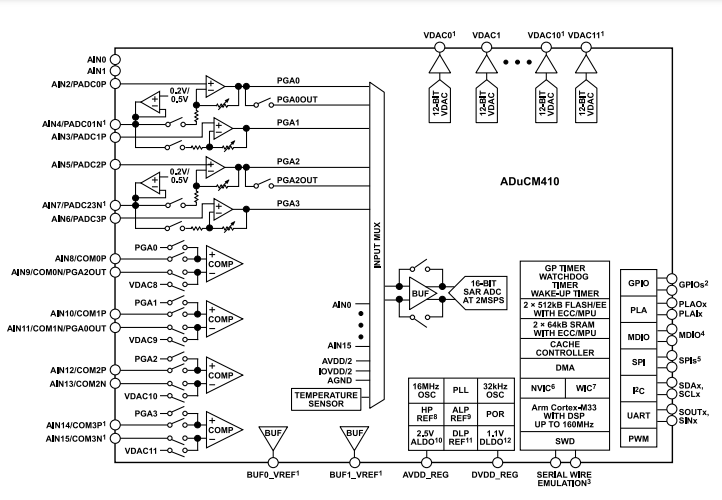 （銷(xiāo)售ADI）160MHz ADUCM410BCBZ、ADUCM410BBCZ精密模擬微控制器