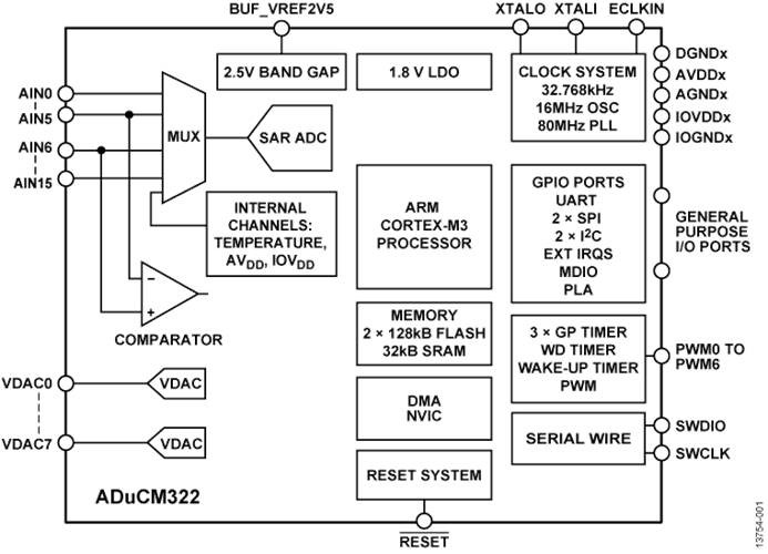回收低功耗MCU ADUCM322BBCZI 精密模擬微控制器，帶MDIO接口
