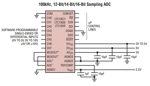 參數(shù)LTC1859IG：8 通道、16 位、100ksps SoftSpan A/D 轉(zhuǎn)換器